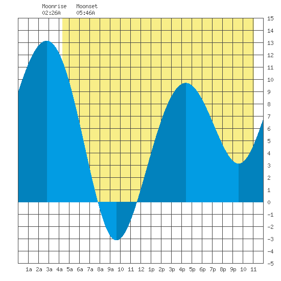 Shag Rock tide chart for Tuesday, June 6, 2023
