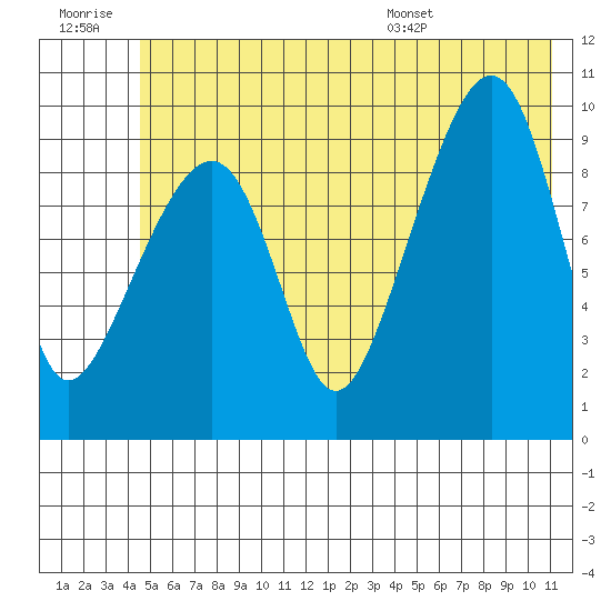 Shag Rock tide chart for Monday, July 10, 2023