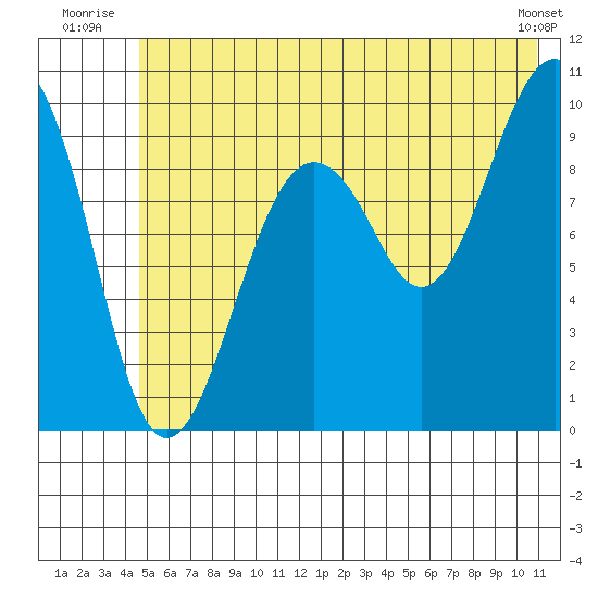 Shag Rock tide chart for Friday, July 14, 2023