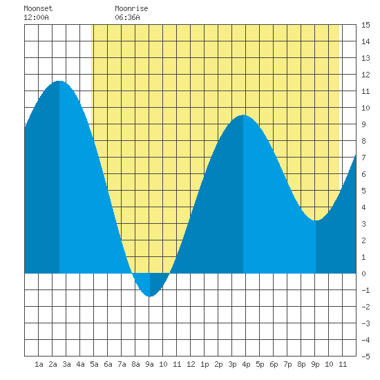 Shag Rock tide chart for Wednesday, July 19, 2023