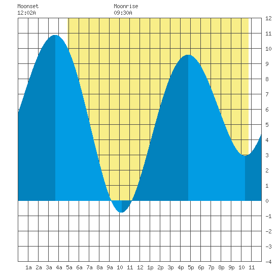 Shag Rock tide chart for Friday, July 21, 2023