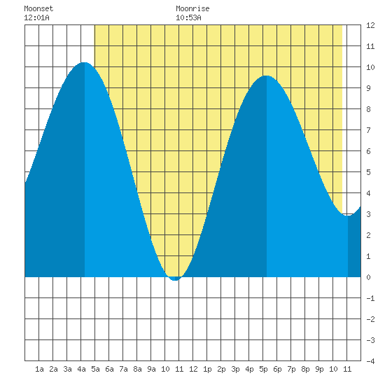 Shag Rock tide chart for Saturday, July 22, 2023