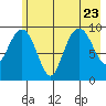 Shag Rock tide chart for Sunday, July 23, 2023