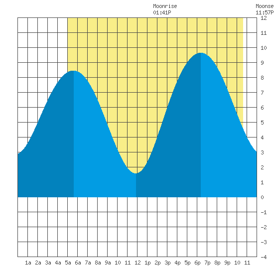 Shag Rock tide chart for Monday, July 24, 2023