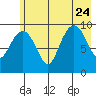 Shag Rock tide chart for Monday, July 24, 2023