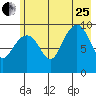 Shag Rock tide chart for Tuesday, July 25, 2023