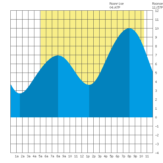 Shag Rock tide chart for Wednesday, July 26, 2023