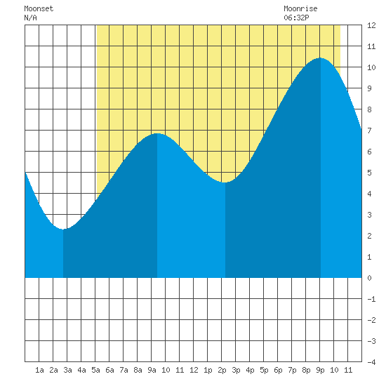 Shag Rock tide chart for Thursday, July 27, 2023
