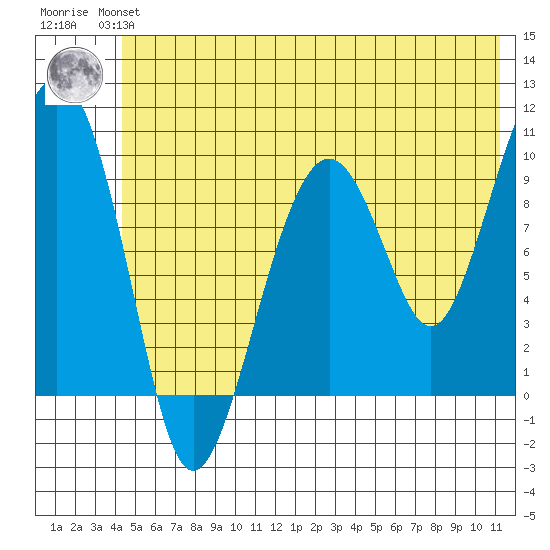 Shag Rock tide chart for Monday, July 3, 2023