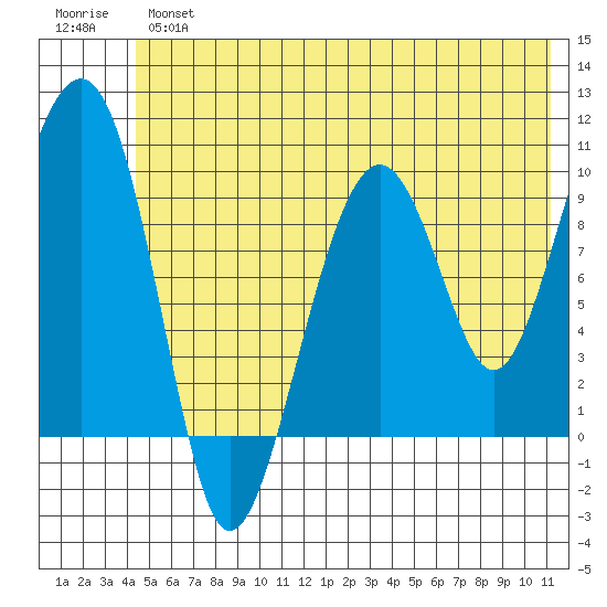 Shag Rock tide chart for Tuesday, July 4, 2023