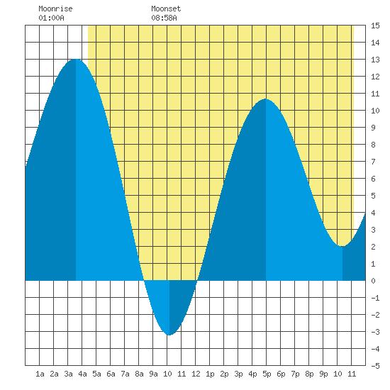 Shag Rock tide chart for Thursday, July 6, 2023