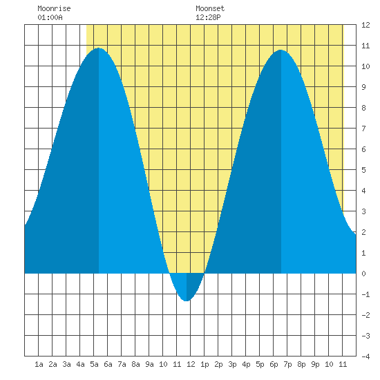 Shag Rock tide chart for Saturday, July 8, 2023