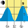 Shag Rock tide chart for Sunday, July 9, 2023