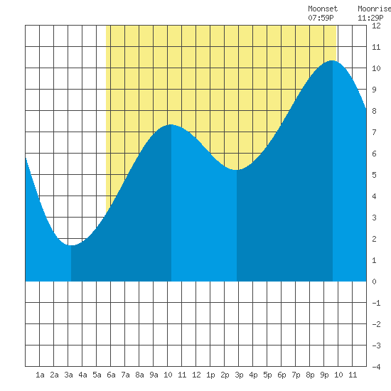 Shag Rock tide chart for Thursday, August 10, 2023