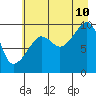 Shag Rock tide chart for Thursday, August 10, 2023