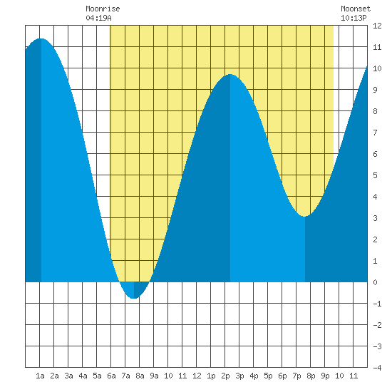 Shag Rock tide chart for Tuesday, August 15, 2023