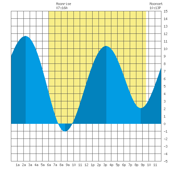 Shag Rock tide chart for Thursday, August 17, 2023