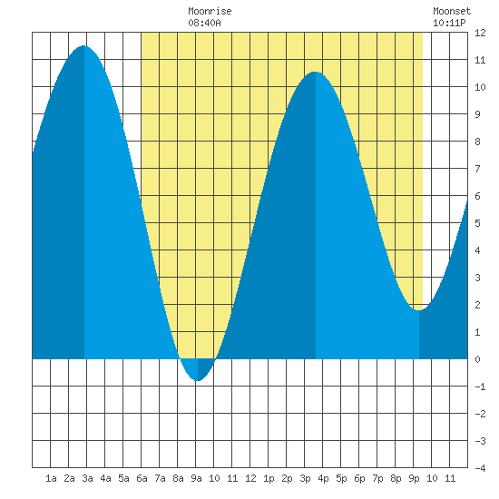 Shag Rock tide chart for Friday, August 18, 2023