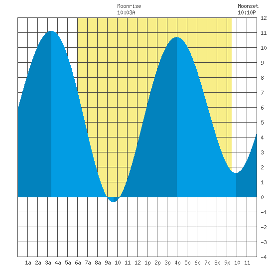 Shag Rock tide chart for Saturday, August 19, 2023