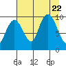 Shag Rock tide chart for Tuesday, August 22, 2023