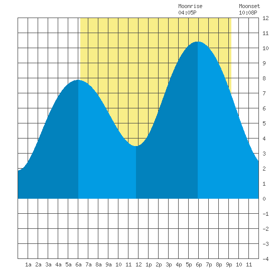 Shag Rock tide chart for Wednesday, August 23, 2023