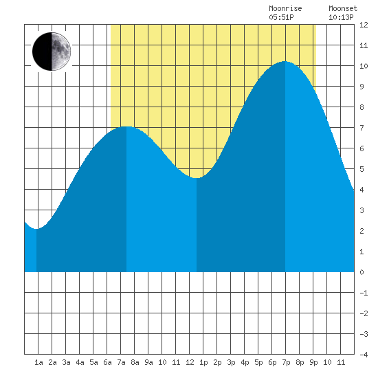Shag Rock tide chart for Thursday, August 24, 2023