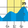 Shag Rock tide chart for Friday, August 25, 2023