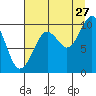 Shag Rock tide chart for Sunday, August 27, 2023