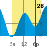Shag Rock tide chart for Monday, August 28, 2023