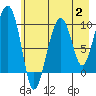 Shag Rock tide chart for Wednesday, August 2, 2023