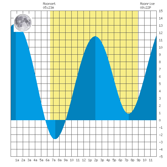 Shag Rock tide chart for Wednesday, August 30, 2023