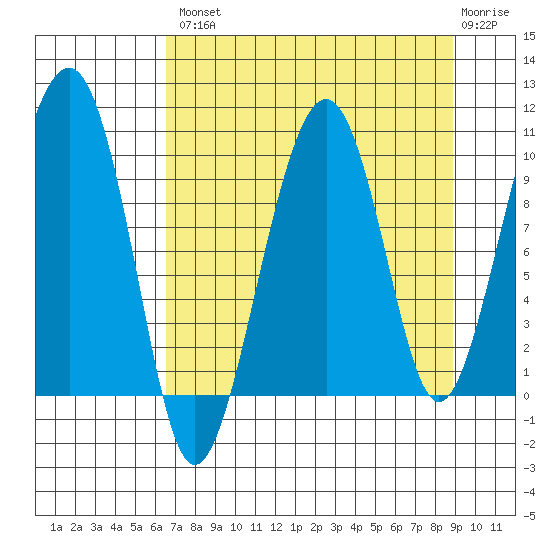Shag Rock tide chart for Thursday, August 31, 2023