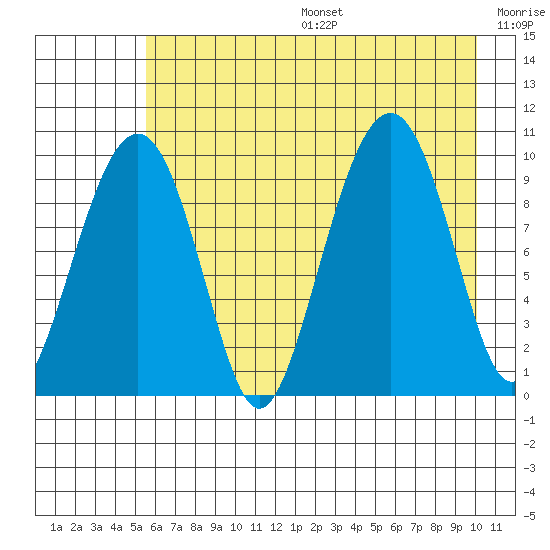 Shag Rock tide chart for Sunday, August 6, 2023