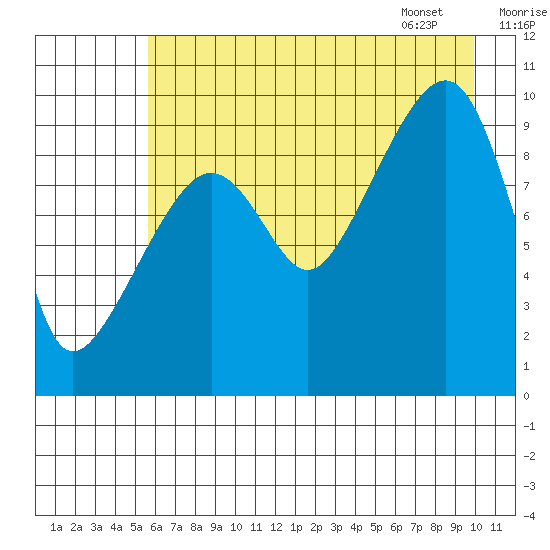 Shag Rock tide chart for Wednesday, August 9, 2023
