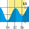 Shag Rock tide chart for Monday, September 11, 2023