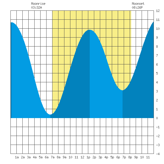 Shag Rock tide chart for Tuesday, September 12, 2023