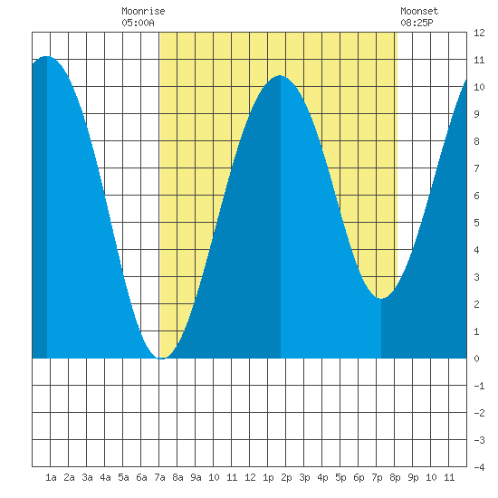 Shag Rock tide chart for Wednesday, September 13, 2023