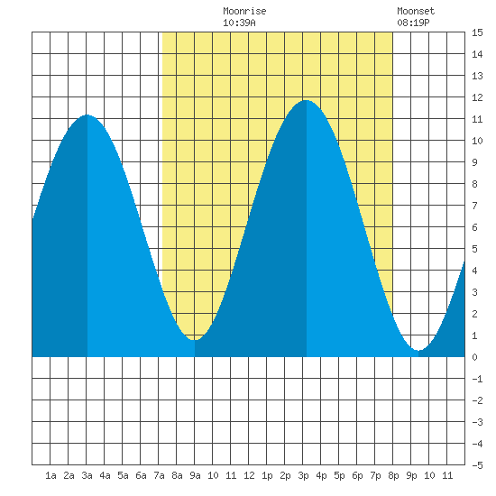 Shag Rock tide chart for Sunday, September 17, 2023
