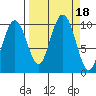 Shag Rock tide chart for Monday, September 18, 2023