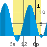 Shag Rock tide chart for Friday, September 1, 2023