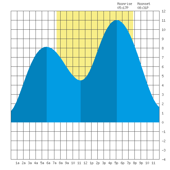 Shag Rock tide chart for Thursday, September 21, 2023