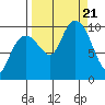 Shag Rock tide chart for Thursday, September 21, 2023