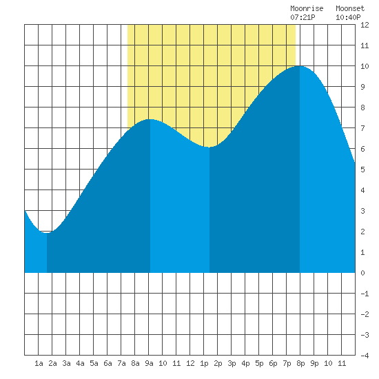 Shag Rock tide chart for Saturday, September 23, 2023