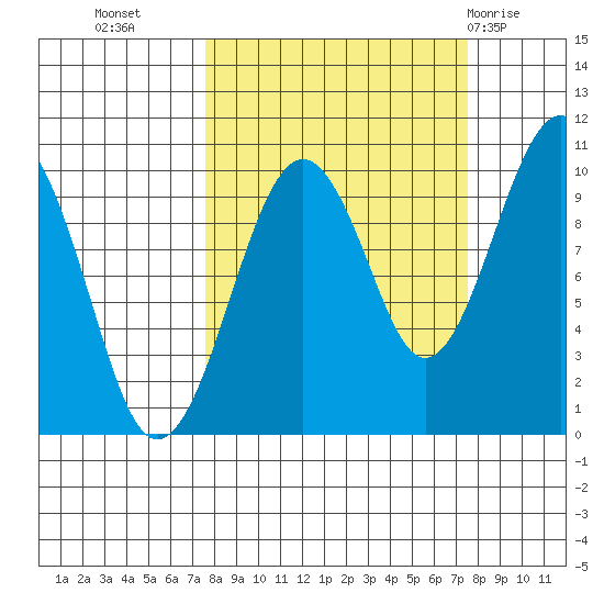 Shag Rock tide chart for Tuesday, September 26, 2023
