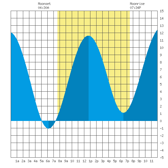 Shag Rock tide chart for Wednesday, September 27, 2023