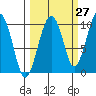 Shag Rock tide chart for Wednesday, September 27, 2023