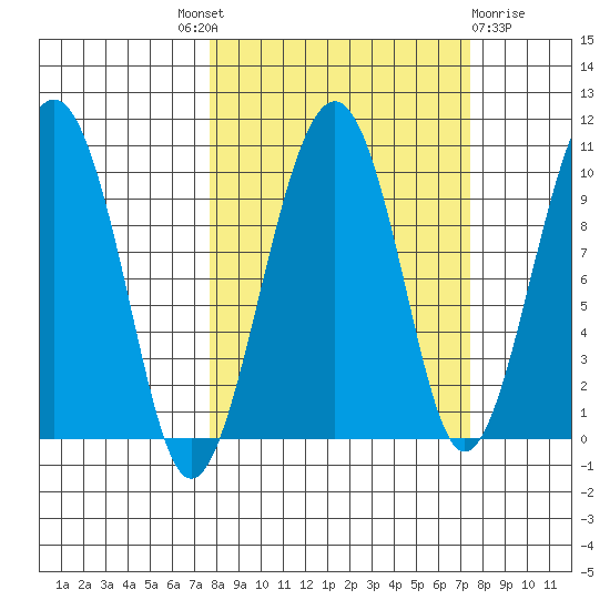 Shag Rock tide chart for Thursday, September 28, 2023