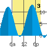 Shag Rock tide chart for Sunday, September 3, 2023