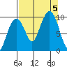 Shag Rock tide chart for Tuesday, September 5, 2023