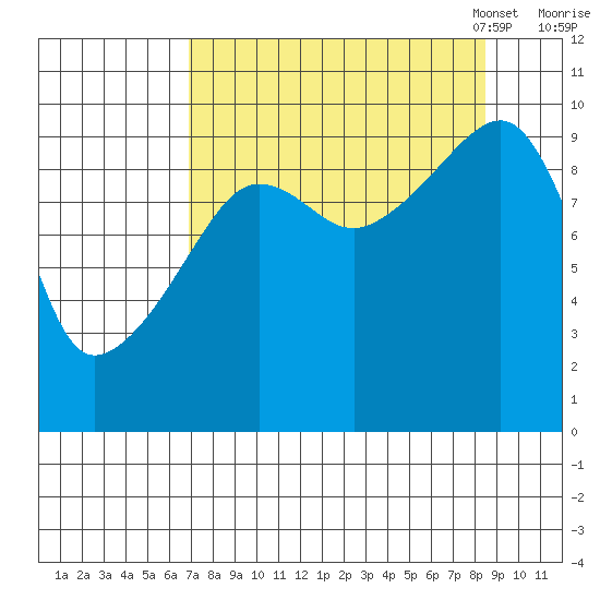 Shag Rock tide chart for Friday, September 8, 2023